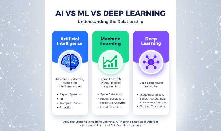 Venn diagram showing Artificial Intelligence containing Machine Learning containing Deep Learning
