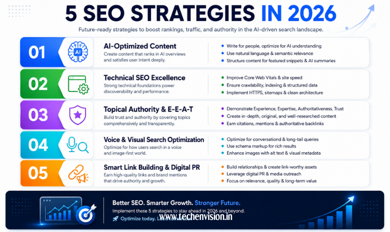 SEO strategy trends for 2026 showing search intent and AI growth