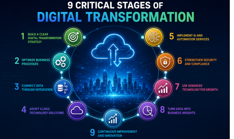 Business digital transformation strategy process with technology integration