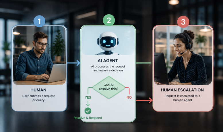 AI Co-Worker workflow diagram showing automated task handoffs and human escalation points